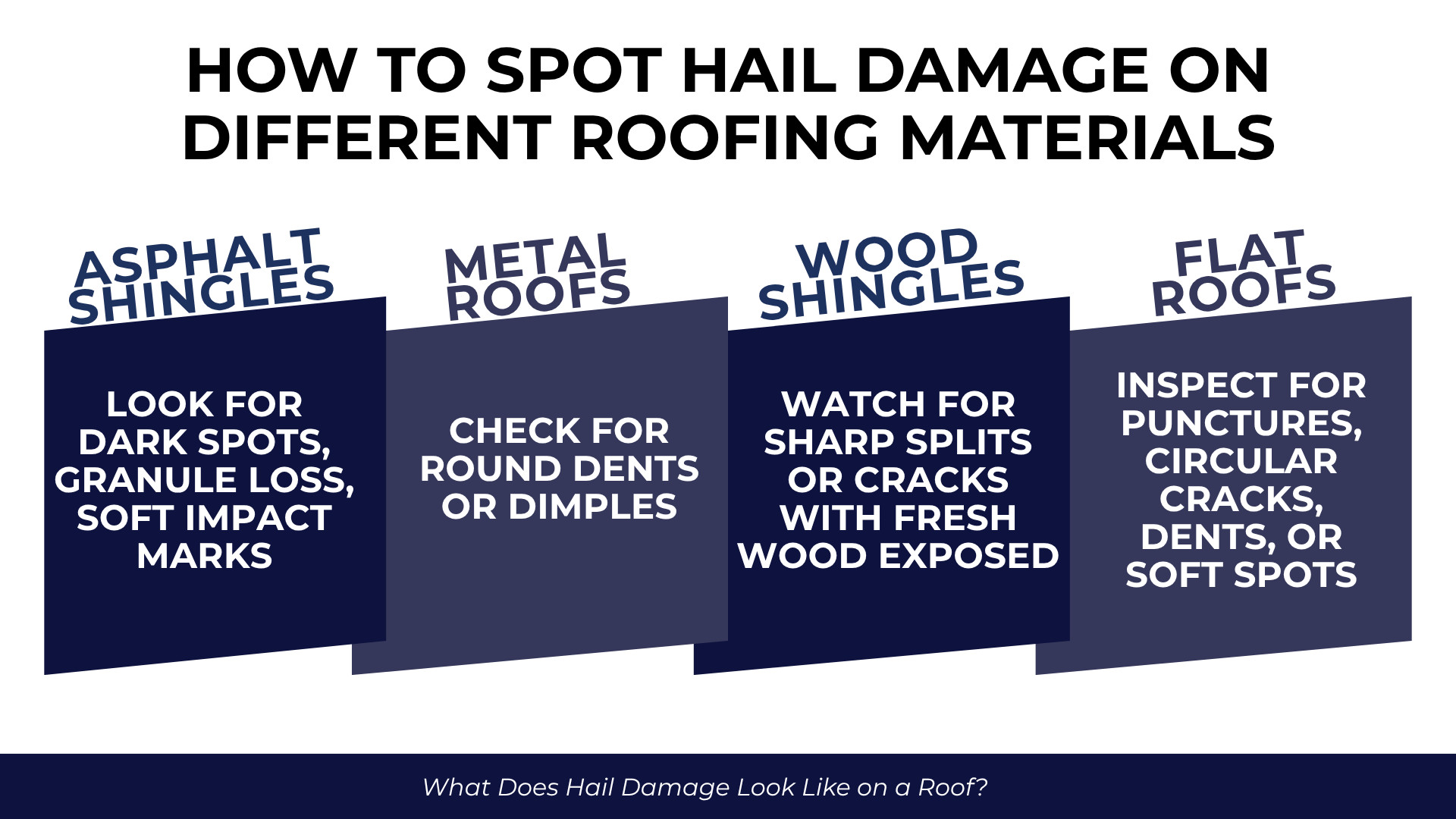  Four panels listing signs of hail damage on asphalt, metal, wood, and flat roofs with dents, cracks, and spots