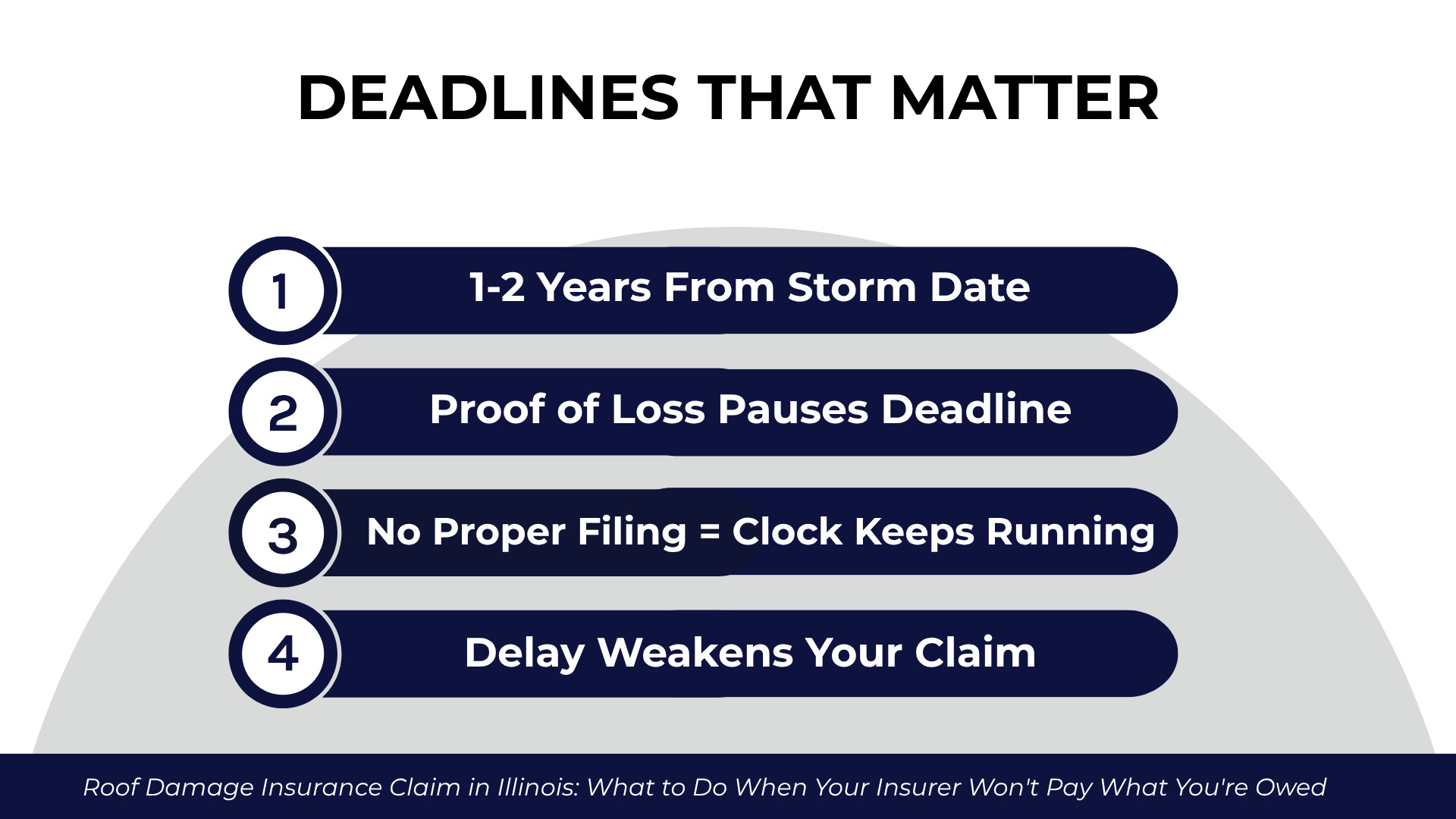 Numbered list showing claim timeline, proof of loss pause, and risks of delay on filing deadlines
