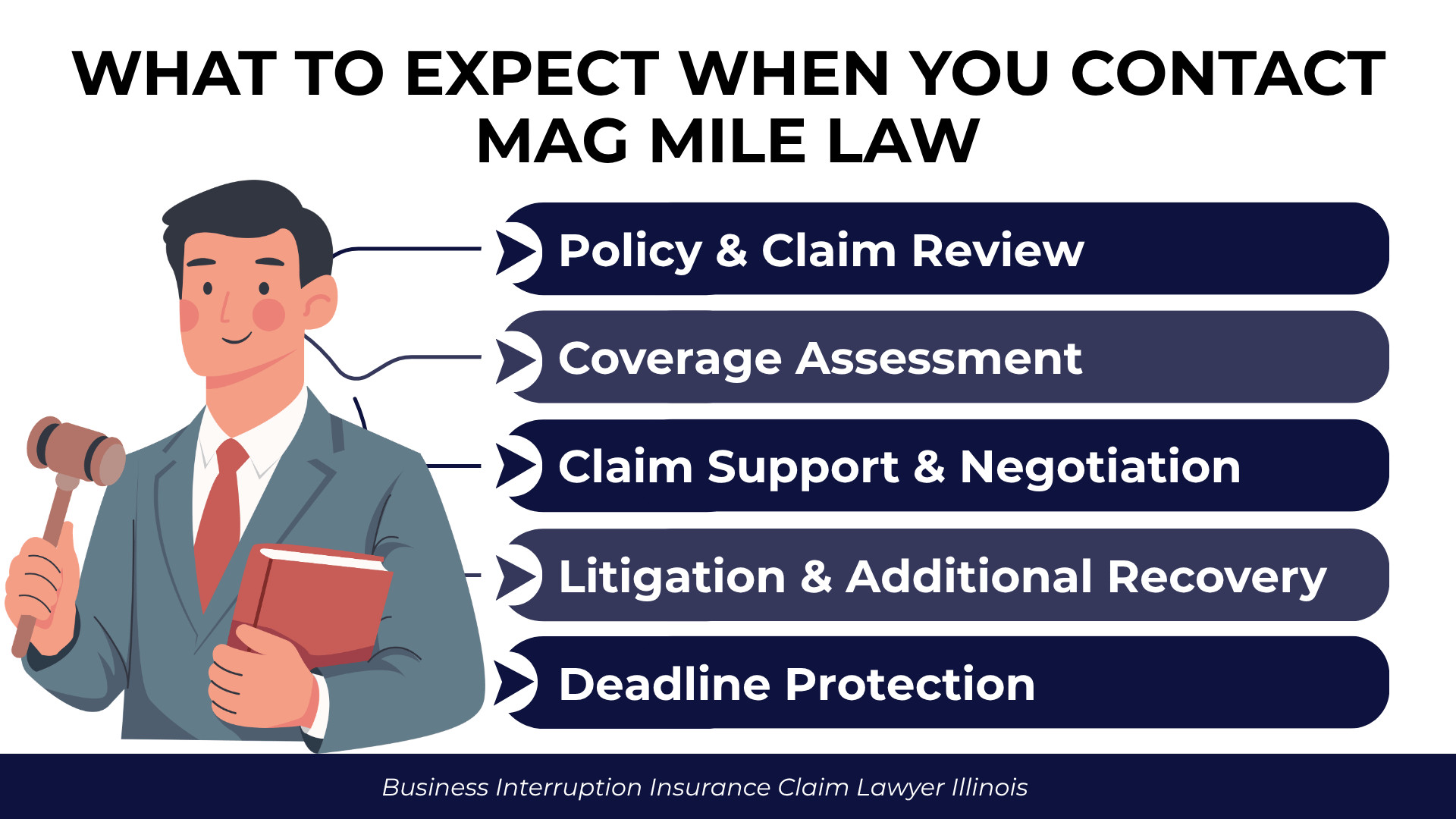 Attorney with gavel beside step-by-step process covering claim review, negotiation, litigation, and deadlines.