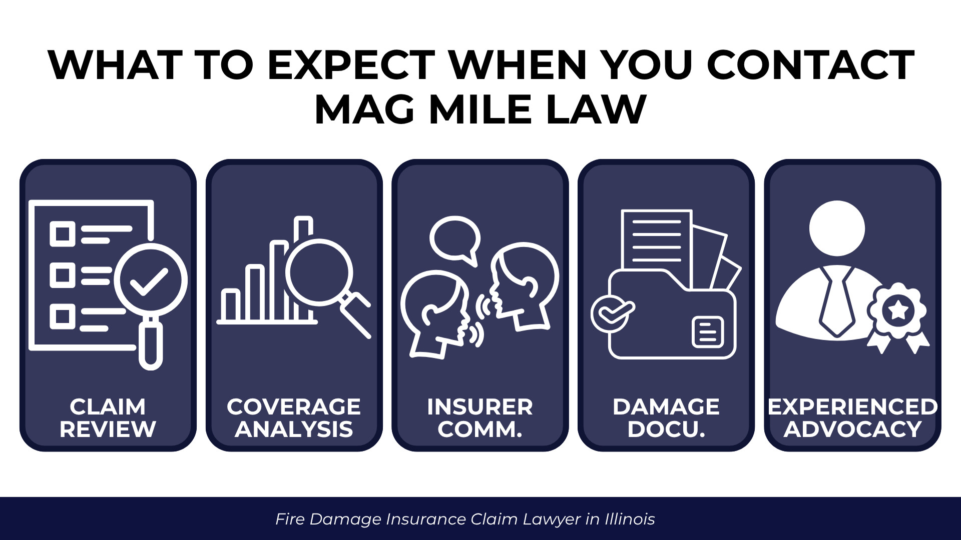Review, analysis, communication, documentation, and advocacy icons explain the fire claim support process.