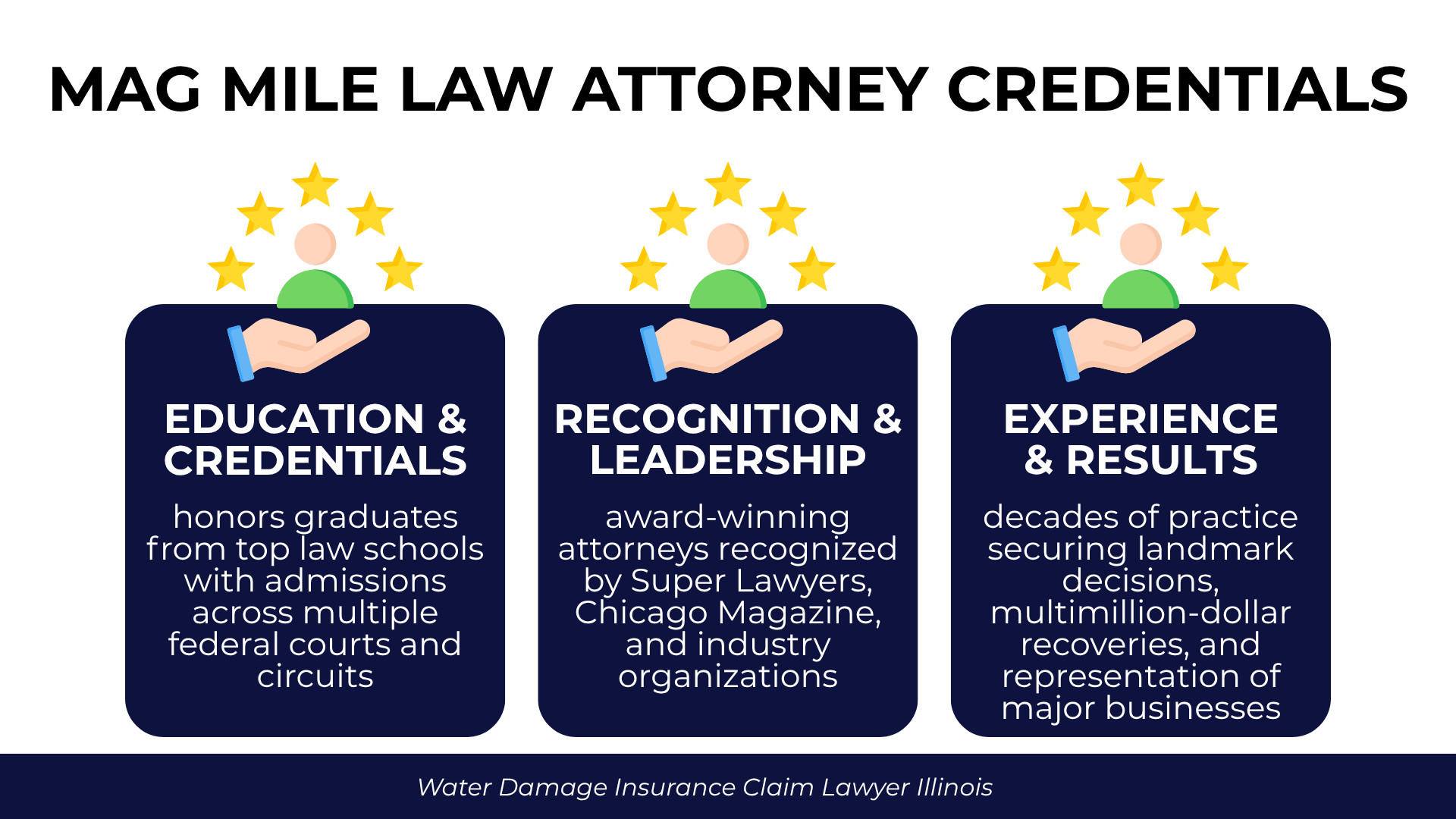 Star-rated credential icons outline attorney education, industry recognition, and proven litigation results.